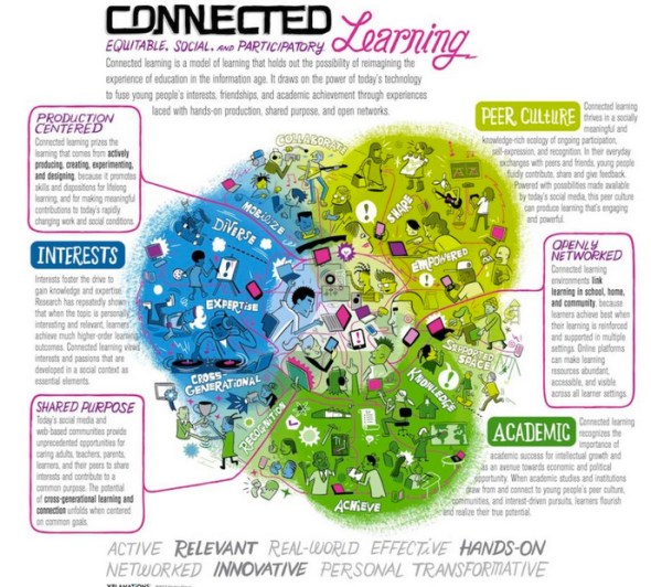 connected learning graphic