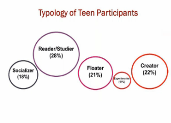 typology of youmedia