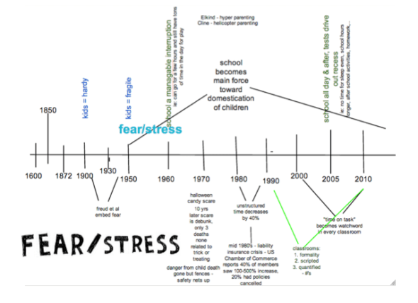 deck fear and stress timeline
