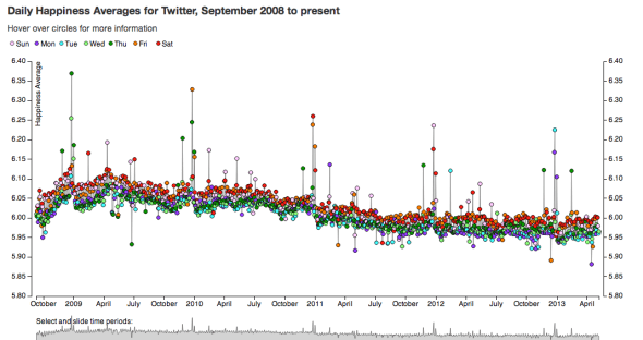 happiness via twitter